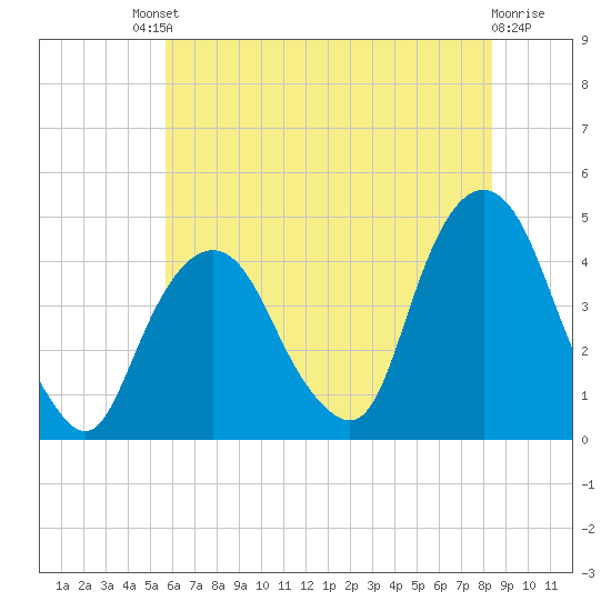 St. George tide chart for Saturday, July 20, 2024