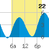 St. George tide chart for Monday, July 22, 2024