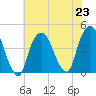 St. George tide chart for Tuesday, July 23, 2024