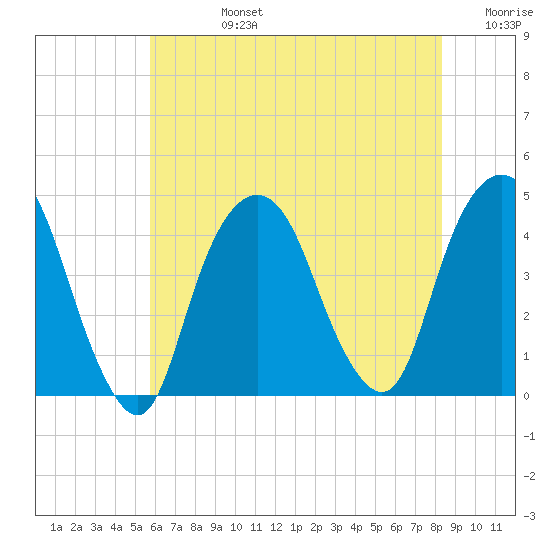 St. George tide chart for Wednesday, July 24, 2024