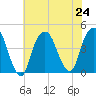 St. George tide chart for Wednesday, July 24, 2024