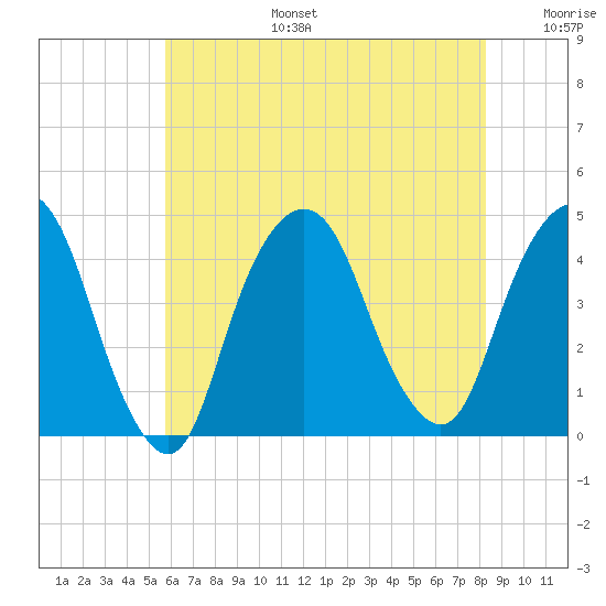 St. George tide chart for Thursday, July 25, 2024