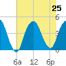 St. George tide chart for Thursday, July 25, 2024