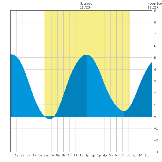 St. George tide chart for Friday, July 26, 2024