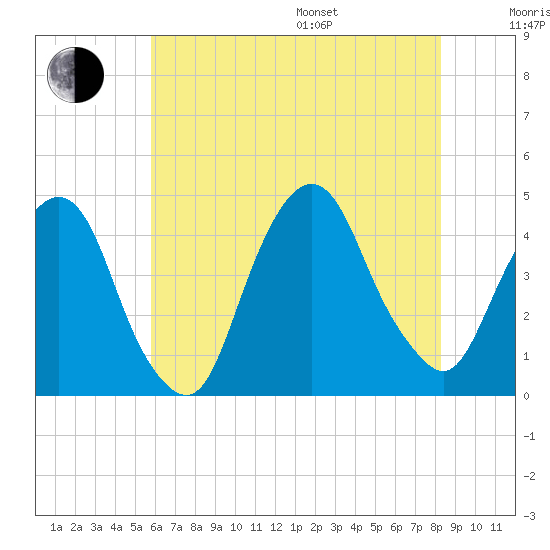 St. George tide chart for Saturday, July 27, 2024