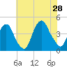 St. George tide chart for Sunday, July 28, 2024