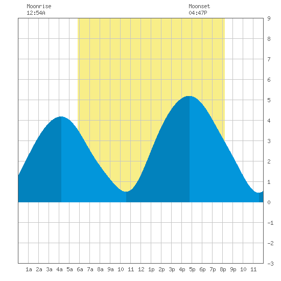 St. George tide chart for Tuesday, July 30, 2024