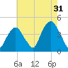 St. George tide chart for Wednesday, July 31, 2024