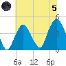 St. George tide chart for Friday, July 5, 2024
