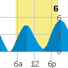St. George tide chart for Saturday, July 6, 2024