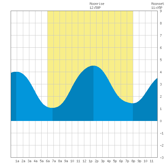 St. George tide chart for Sunday, August 11, 2024