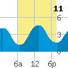 St. George tide chart for Sunday, August 11, 2024