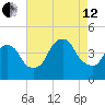 St. George tide chart for Monday, August 12, 2024