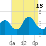 St. George tide chart for Tuesday, August 13, 2024