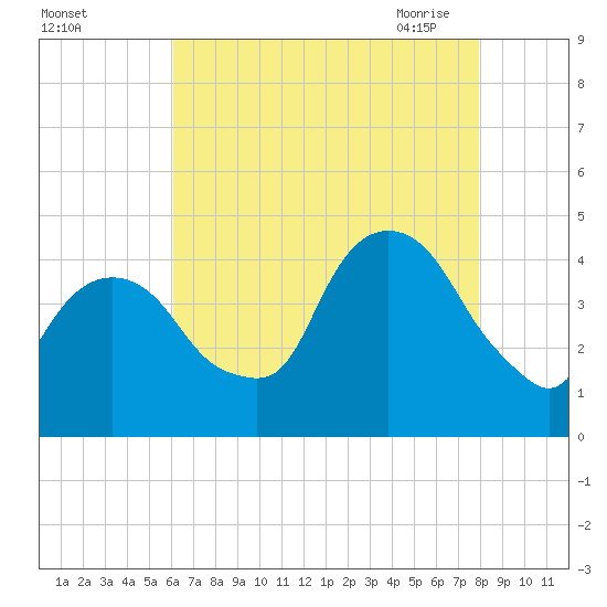 St. George tide chart for Wednesday, August 14, 2024