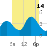 St. George tide chart for Wednesday, August 14, 2024