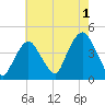 St. George tide chart for Thursday, August 1, 2024