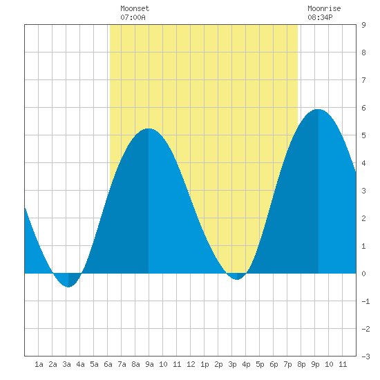 St. George tide chart for Tuesday, August 20, 2024