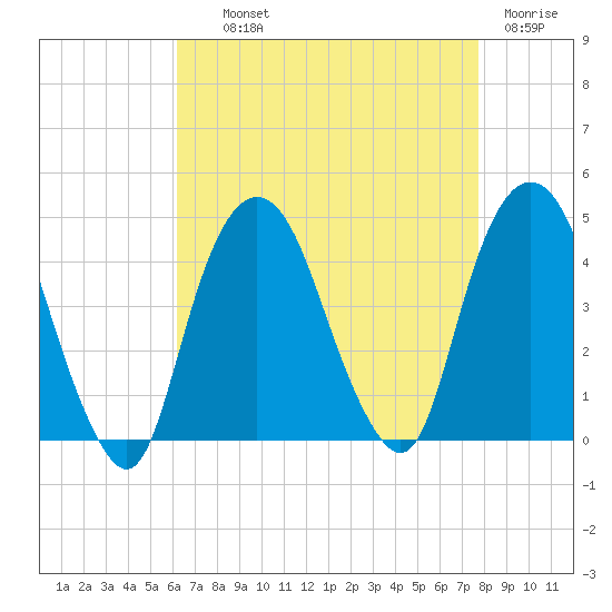 St. George tide chart for Wednesday, August 21, 2024