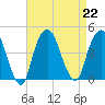 St. George tide chart for Thursday, August 22, 2024