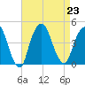 St. George tide chart for Friday, August 23, 2024