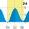 St. George tide chart for Saturday, August 24, 2024