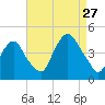 St. George tide chart for Tuesday, August 27, 2024