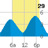 St. George tide chart for Thursday, August 29, 2024