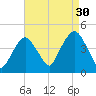 St. George tide chart for Friday, August 30, 2024