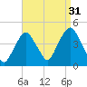 St. George tide chart for Saturday, August 31, 2024