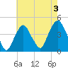 St. George tide chart for Saturday, August 3, 2024