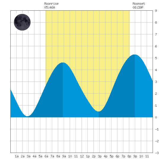 St. George tide chart for Sunday, August 4, 2024