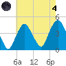 St. George tide chart for Sunday, August 4, 2024