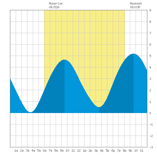 St. George tide chart for Monday, August 5, 2024