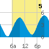 St. George tide chart for Monday, August 5, 2024