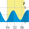 St. George tide chart for Wednesday, August 7, 2024