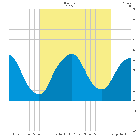 St. George tide chart for Friday, August 9, 2024