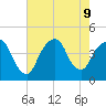 St. George tide chart for Friday, August 9, 2024