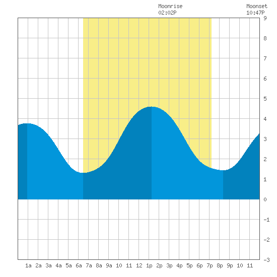 St. George tide chart for Tuesday, September 10, 2024