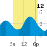 St. George tide chart for Thursday, September 12, 2024
