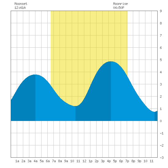 St. George tide chart for Friday, September 13, 2024