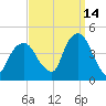 St. George tide chart for Saturday, September 14, 2024