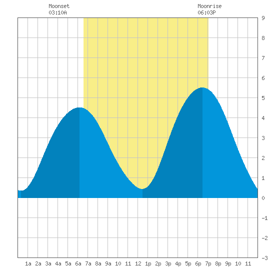 St. George tide chart for Sunday, September 15, 2024