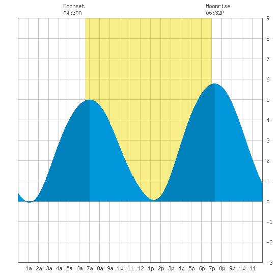 St. George tide chart for Monday, September 16, 2024