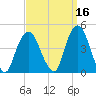 St. George tide chart for Monday, September 16, 2024