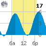 St. George tide chart for Tuesday, September 17, 2024