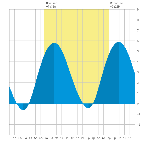 St. George tide chart for Wednesday, September 18, 2024