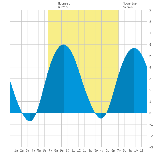 St. George tide chart for Thursday, September 19, 2024