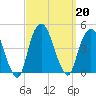 St. George tide chart for Friday, September 20, 2024