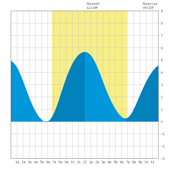 St. George tide chart for Sunday, September 22, 2024